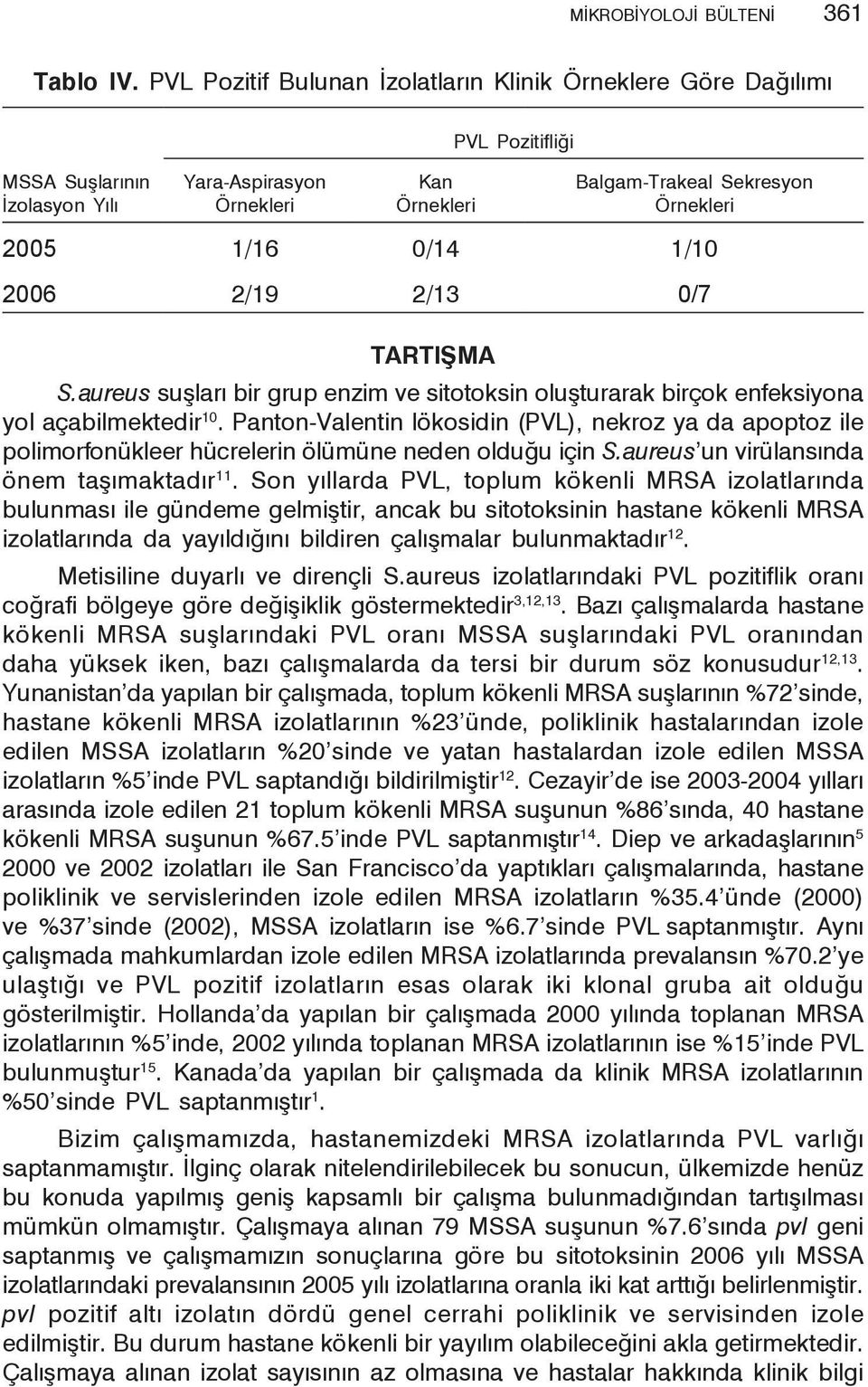 1/10 2006 2/19 2/13 0/7 TARTIŞMA S.aureus suşları bir grup enzim ve sitotoksin oluşturarak birçok enfeksiyona yol açabilmektedir 10.