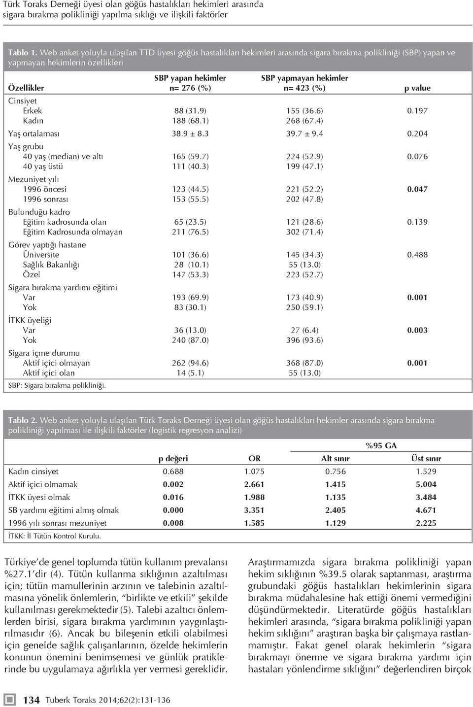 yapmayan hekimler n= 423 (%) p value Cinsiyet Erkek 88 (31.9) 155 (36.6) 0.197 Kadın 188 (68.1) 268 (67.4) Yaş ortalaması 38.9 ± 8.3 39.7 ± 9.4 0.