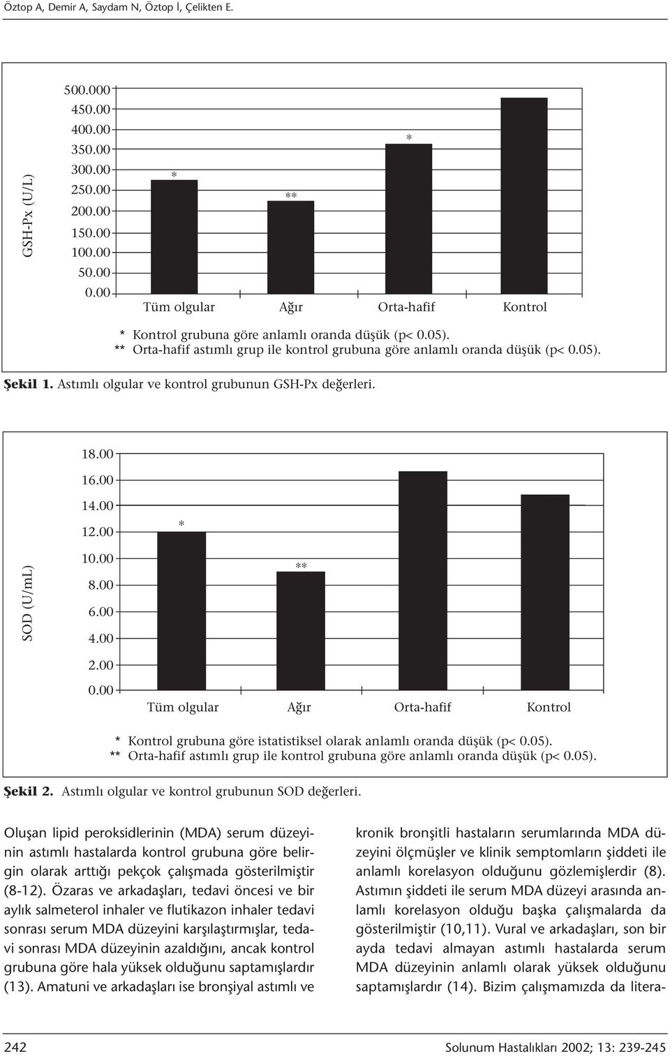 Astımlı olgular ve kontrol grubunun GSH-Px değerleri. 18.00 16.00 14.00 12.00 SOD (U/mL) 10.00 8.00 6.00 4.00 2.00 0.