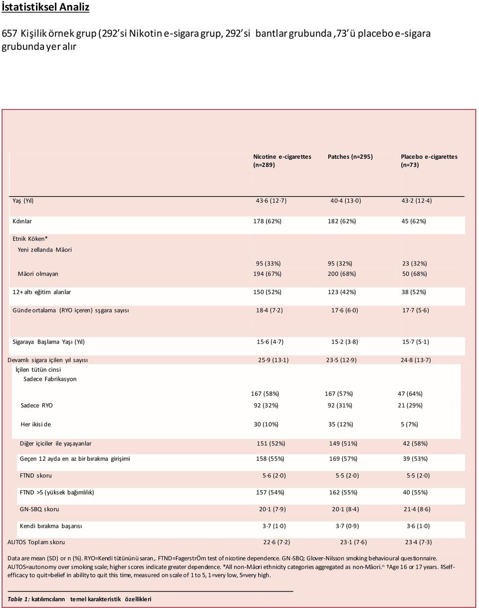 (68%) 12+ altı eğitim alanlar 150 (52%) 123 (42%) 38 (52%) Günde ortalama (RYO içeren) sşgara sayısı 18 4 (7 2) 17 6 (6 0) 17 7 (5 6) Sigaraya Başlama Yaşı (Yıl) 15 6 (4 7) 15 2 (3 8) 15 7 (5 1)