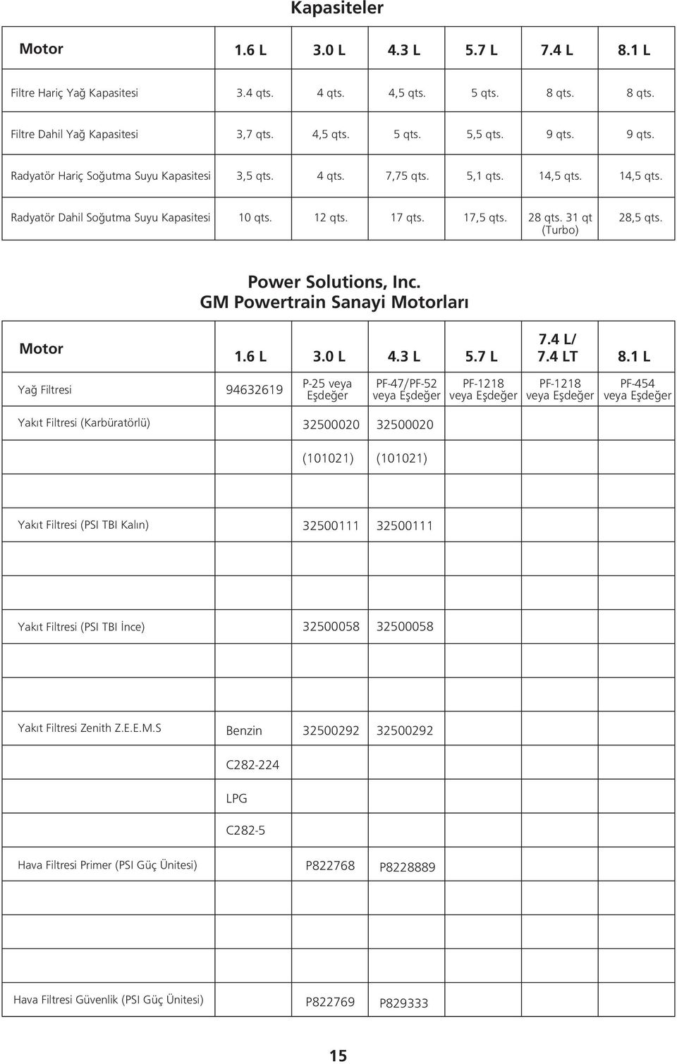 31 qt (Turbo) 28,5 qts. Power Solutions, Inc. GM Powertrain Sanayi Motorlar Motor Yað Filtresi Yak t Filtresi (Karbüratörlü) 1.6 L 3.0 L 4.3 L 5.