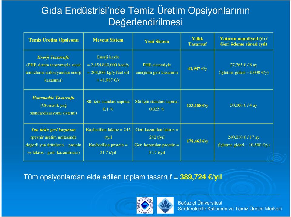 6,000 /y) kazanımı) = 41,987 /y Hammadde Tasarrufu (Otomatik yağ standardizasyonu sistemi) Süt için standart sapma: 0.1 % Süt için standart sapma: 0.