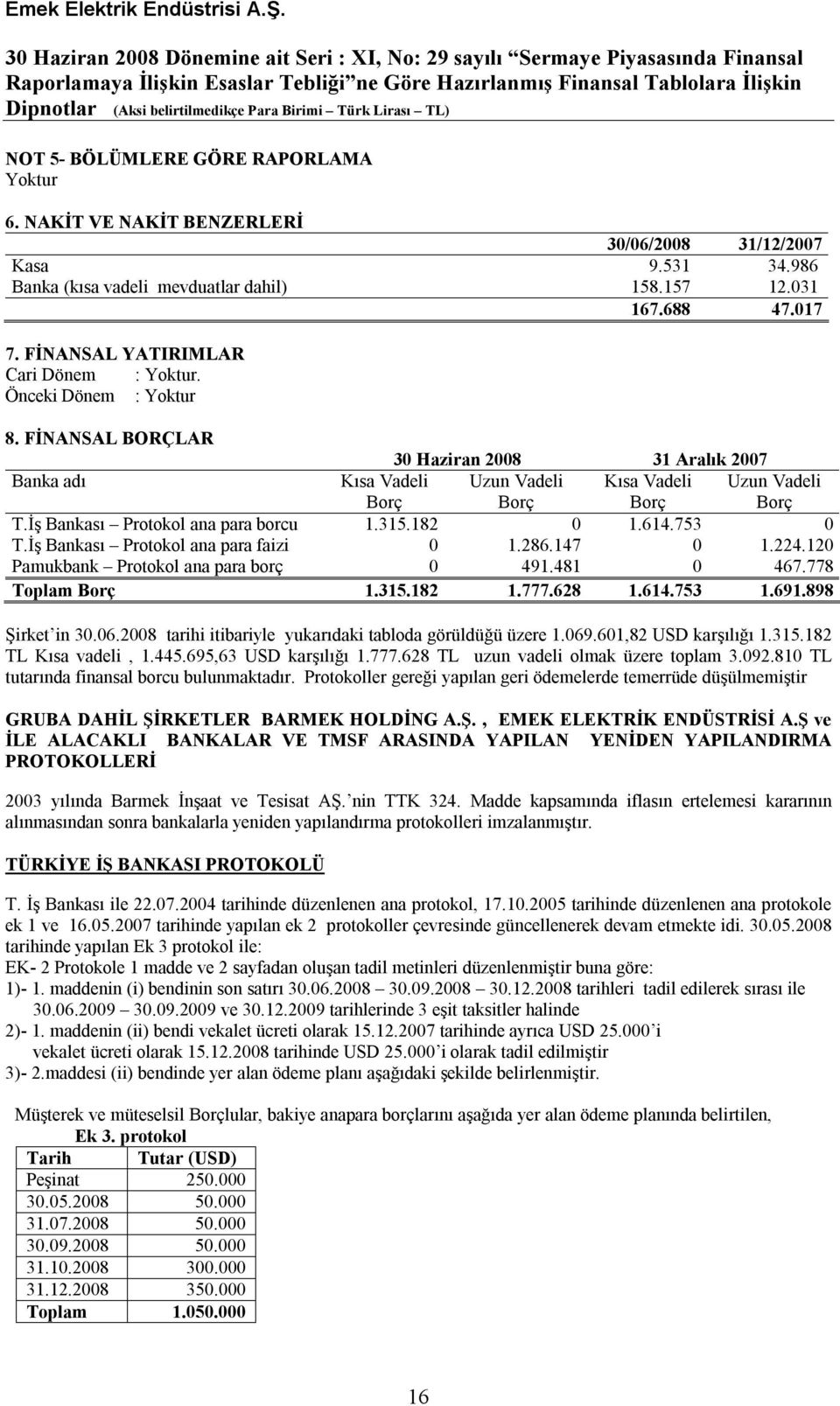 İş Bankası Protokol ana para borcu 1.315.182 0 1.614.753 0 T.İş Bankası Protokol ana para faizi 0 1.286.147 0 1.224.120 Pamukbank Protokol ana para borç 0 491.481 0 467.778 Toplam Borç 1.315.182 1.