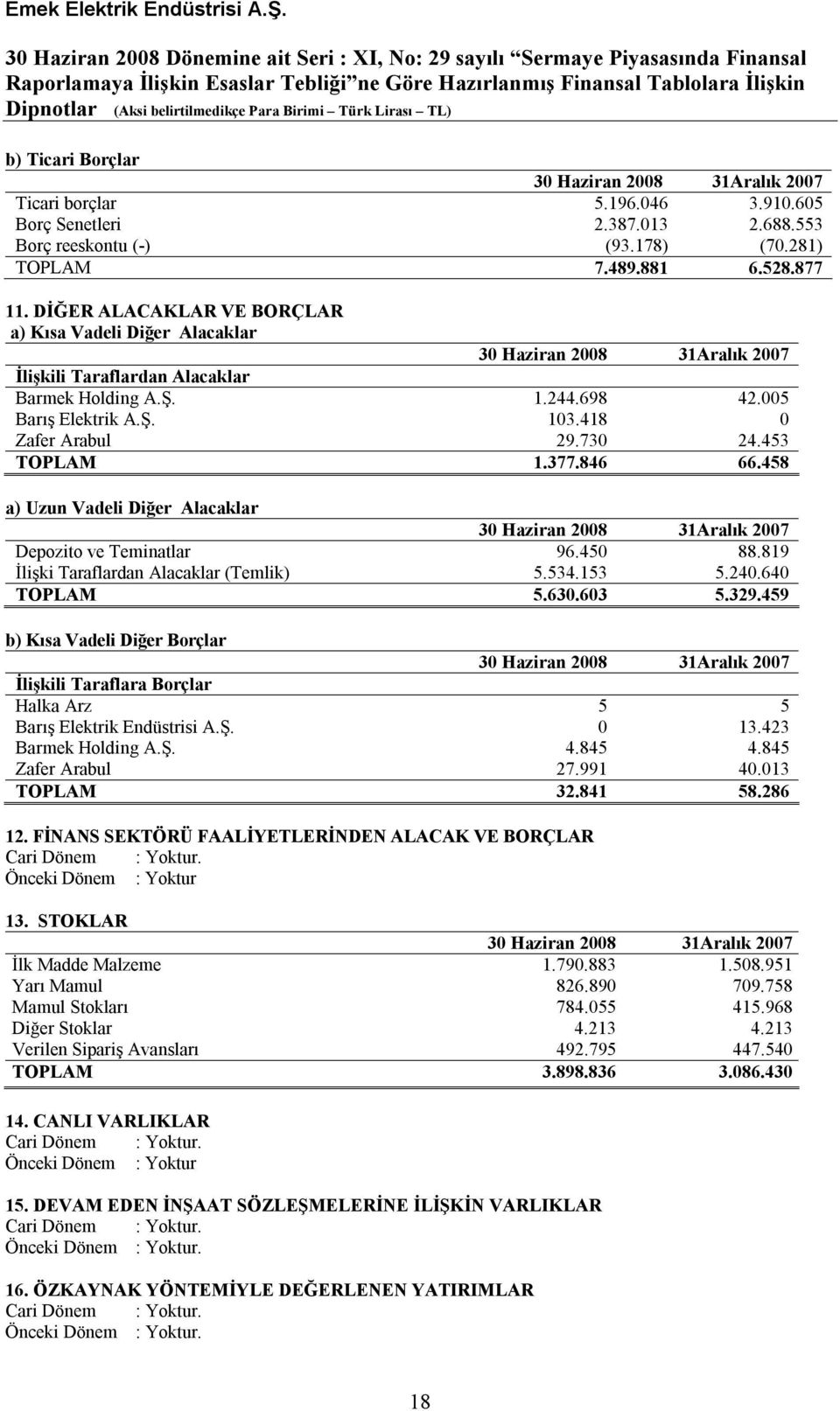 418 0 Zafer Arabul 29.730 24.453 TOPLAM 1.377.846 66.458 a) Uzun Vadeli Diğer Alacaklar 30 Haziran 2008 31Aralık 2007 Depozito ve Teminatlar 96.450 88.819 İlişki Taraflardan Alacaklar (Temlik) 5.534.