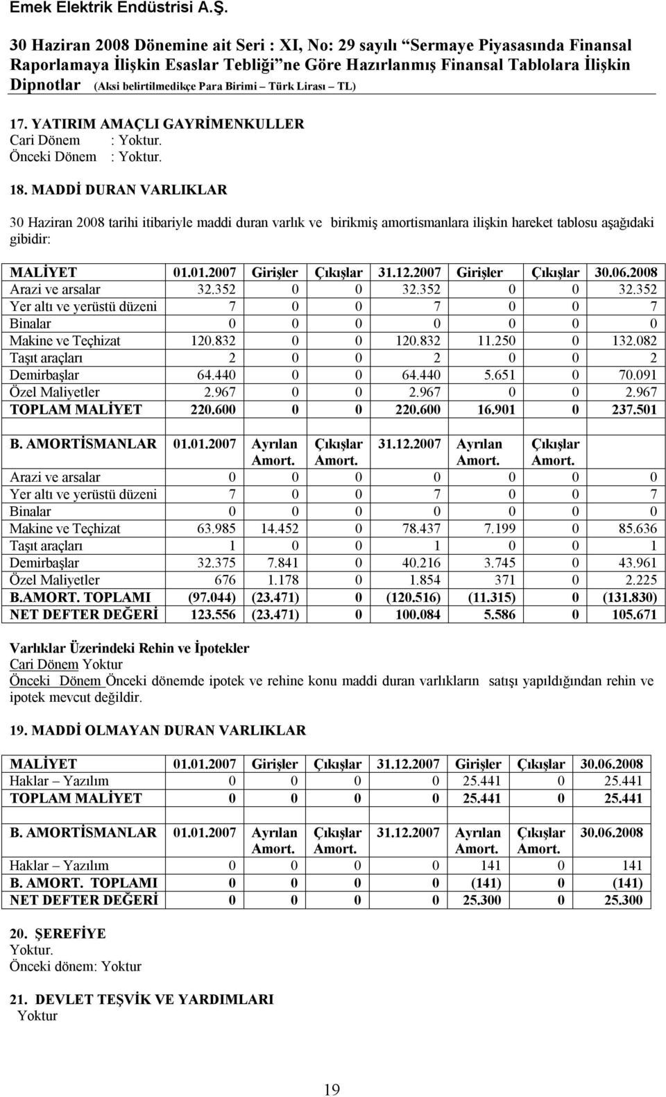 2007 Girişler Çıkışlar 30.06.2008 Arazi ve arsalar 32.352 0 0 32.352 0 0 32.352 Yer altı ve yerüstü düzeni 7 0 0 7 0 0 7 Binalar 0 0 0 0 0 0 0 Makine ve Teçhizat 120.832 0 0 120.832 11.250 0 132.