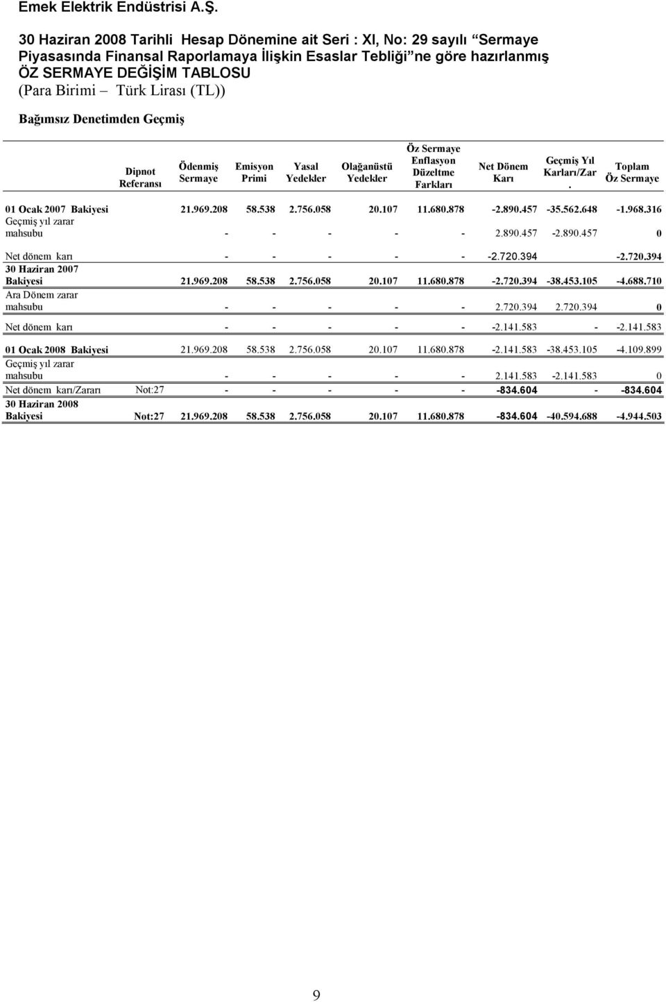 Toplam Öz Sermaye 01 Ocak 2007 Bakiyesi 21.969.208 58.538 2.756.058 20.107 11.680.878-2.890.457-35.562.648-1.968.316 Geçmiş yıl zarar mahsubu - - - - - 2.890.457-2.890.457 0 Net dönem karı - - - - - -2.