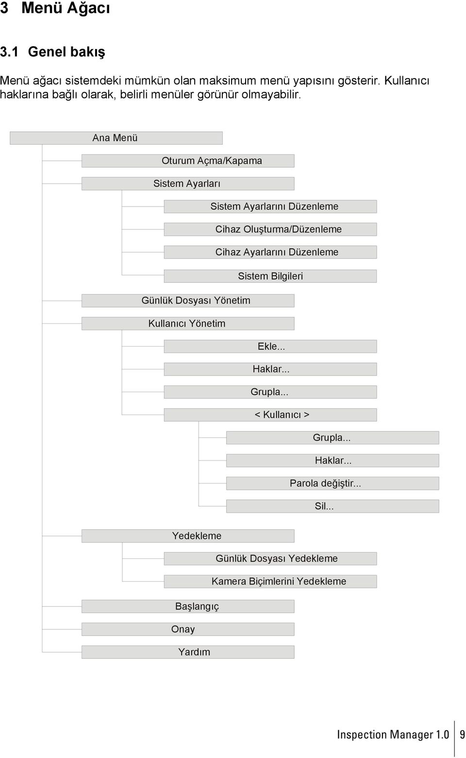 Ana Menü Oturum Açma/Kapama Sistem Ayarları Sistem Ayarlarını Düzenleme Cihaz Oluşturma/Düzenleme Cihaz Ayarlarını Düzenleme Sistem