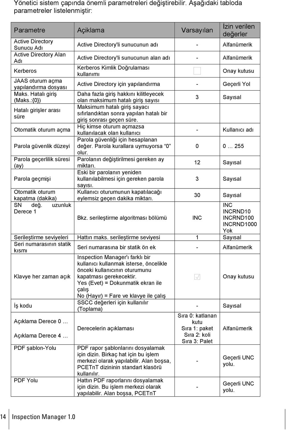 Hatalı giriş (Maks.:{0}) Hatalı girişler arası süre Otomatik oturum açma Parola güvenlik düzeyi Parola geçerlilik süresi (ay) Parola geçmişi Otomatik oturum kapatma (dakika) SN değ.