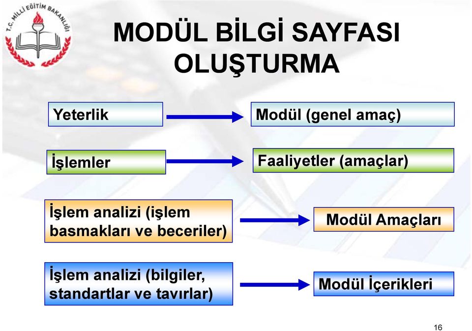 (işlem ş basmakları ve beceriler) Modül Amaçları İşlem