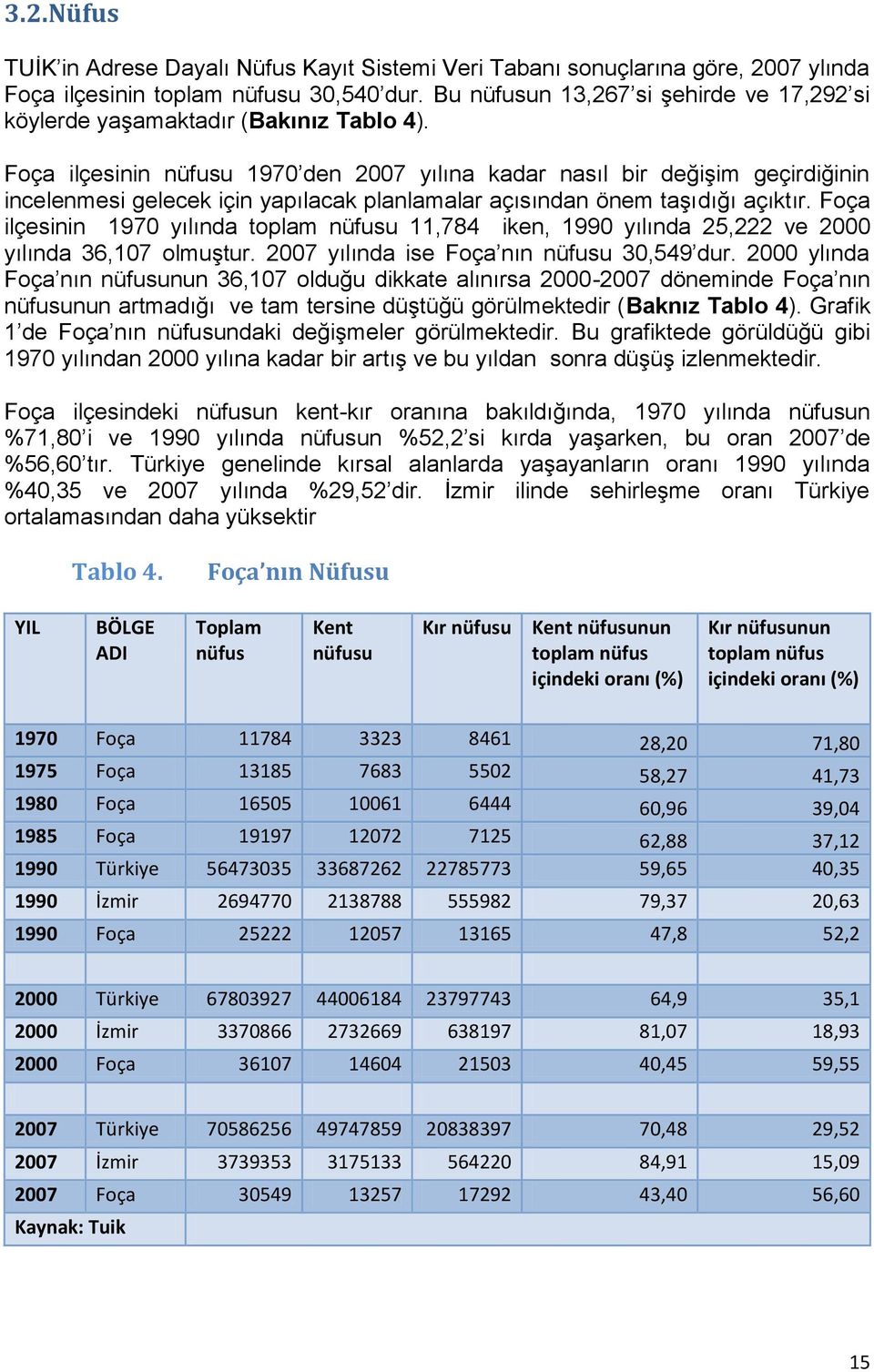 Foça ilçesinin nüfusu 1970 den 2007 yılına kadar nasıl bir değişim geçirdiğinin incelenmesi gelecek için yapılacak planlamalar açısından önem taşıdığı açıktır.