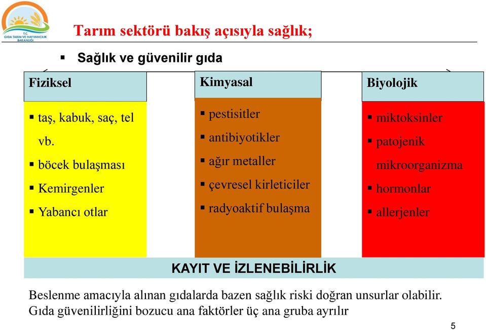 radyoaktif bulaşma Biyolojik miktoksinler patojenik mikroorganizma hormonlar allerjenler KAYIT VE İZLENEBİLİRLİK