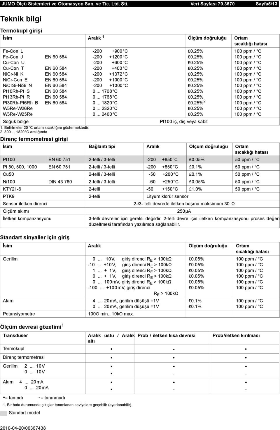 .. 1820 C aralığında girişi Standart sinyaller için giriş Ölçüm devresi gözetimi 1 = tanındı -= tanınmadı Sensör izleme 1-200 900 C -200 1200 C -200 600 C -200 400 C -200 1372 C -200 1000 C -200 1300