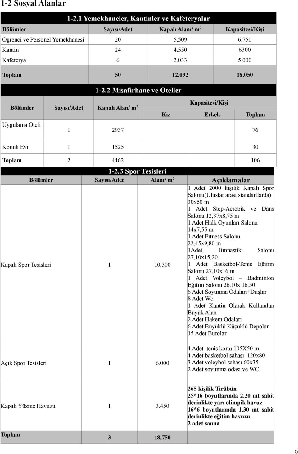 2 Misafirhane ve Oteller Kapasitesi/Kişi Bölümler Sayısı/Adet Kapalı Alan/ m 2 Kız Erkek Toplam Uygulama Oteli 1 2937 76 Konuk Evi 1 1525 30 Toplam 2 4462 106 1-2.