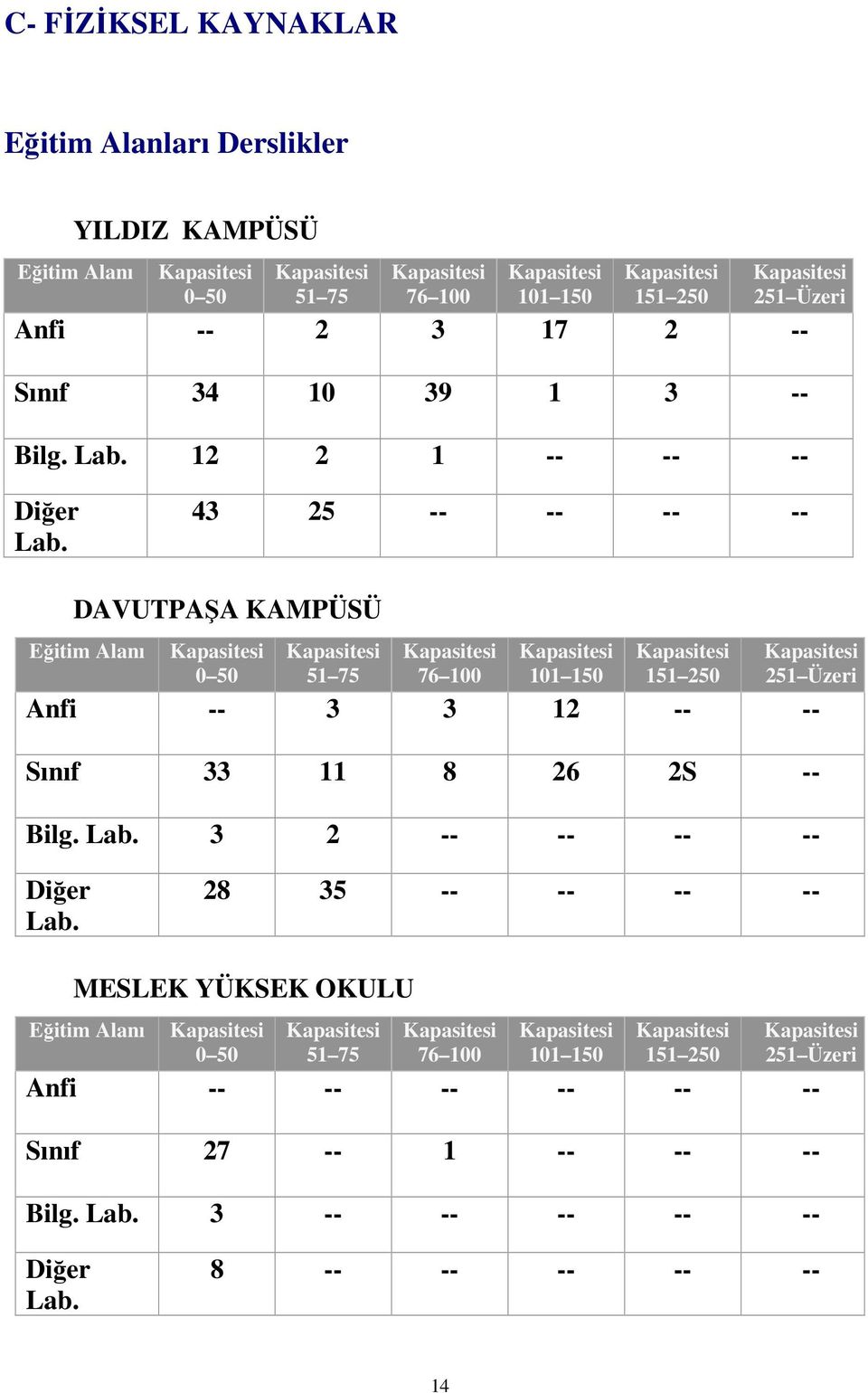 43 25 -- -- -- -- DAVUTPAŞA KAMPÜSÜ Eğitim Alanı Kapasitesi 0 50 Kapasitesi 51 75 Kapasitesi 76 100 Kapasitesi 101 150 Kapasitesi 151 250 Kapasitesi 251 Üzeri Anfi -- 3 3 12 -- -- Sınıf 33 11 8