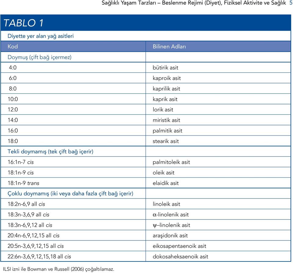 oleik asit 18:1n-9 trans elaidik asit Çoklu doymamış (iki veya daha fazla çift bağ içerir) 18:2n-6,9 all cis linoleik asit α 18:3n-3,6,9 all cis a-linolenik asit 18:3n-6,9,12 all cis