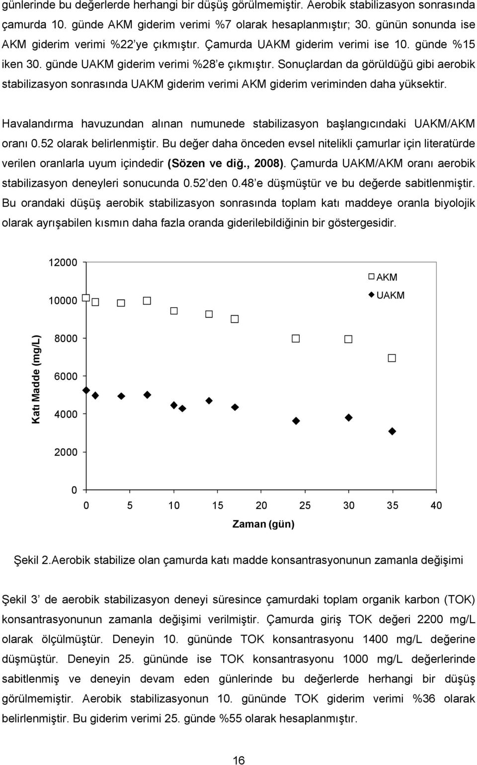 Sonuçlardan da görüldüğü gibi aerobik stabilizasyon sonrasında UAKM giderim verimi AKM giderim veriminden daha yüksektir.