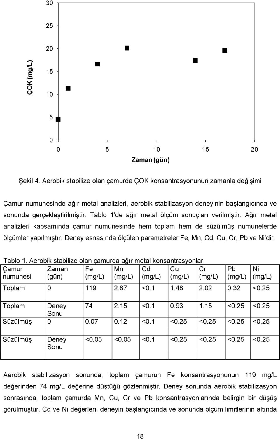 Tablo 1 de ağır metal ölçüm sonuçları verilmiştir. Ağır metal analizleri kapsamında çamur numunesinde hem toplam hem de süzülmüş numunelerde ölçümler yapılmıştır.