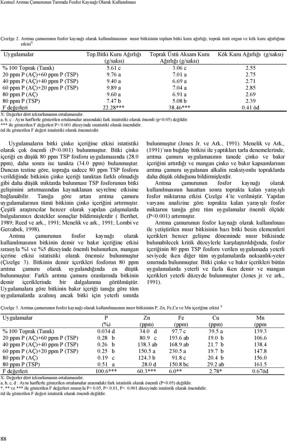 Bitki Kuru Ağırlığı Toprak Üstü Aksam Kuru Kök Kuru Ağırlığı (g/saksı) (g/saksı) Ağırlığı (g/saksı) % 100 Toprak (Tanık) 5.61 c 3.06 c 2.55 20 ppm P (AÇ)+60 ppm P (TSP) 9.76 a 7.01 a 2.