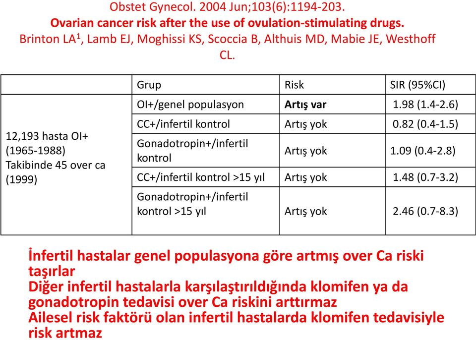 5) Gonadotropin+/infertil kontrol Artış yok 1.09 (0.4 2.8) CC+/infertil kontrol >15 yıl Artış yok 1.48 (0.7 3.2) Gonadotropin+/infertil kontrol >15 yıl Artış yok 2.46 (0.7 8.