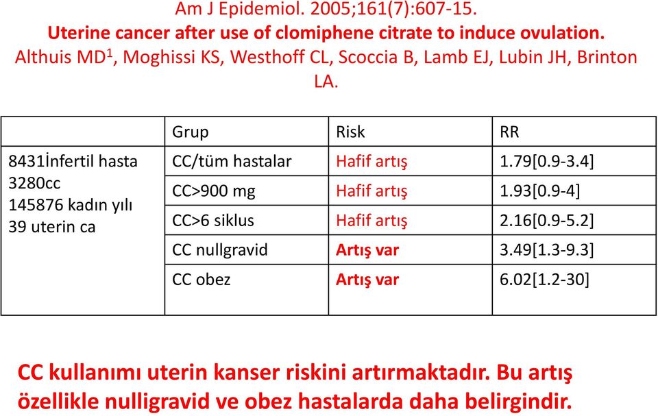 8431İnfertil hasta 3280cc 145876 kadın yılı 39 uterin ca Grup Risk RR CC/tüm hastalar Hafif artış 1.79[0.9 3.4] CC>900 mg Hafif artış 1.