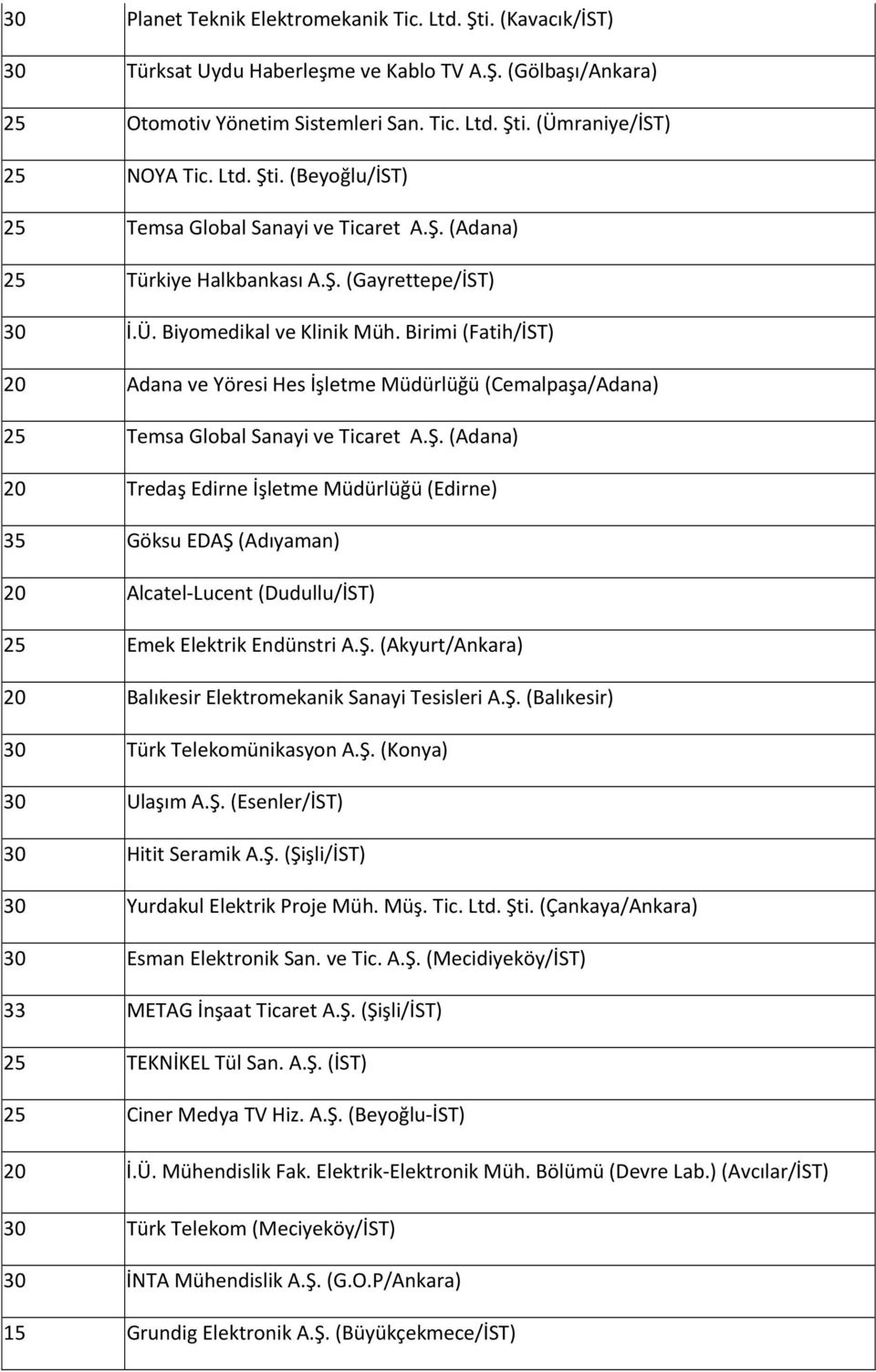 Birimi (Fatih/İST) 20 Adana ve Yöresi Hes İşletme Müdürlüğü (Cemalpaşa/Adana) 25 Temsa Global Sanayi ve Ticaret A.Ş.