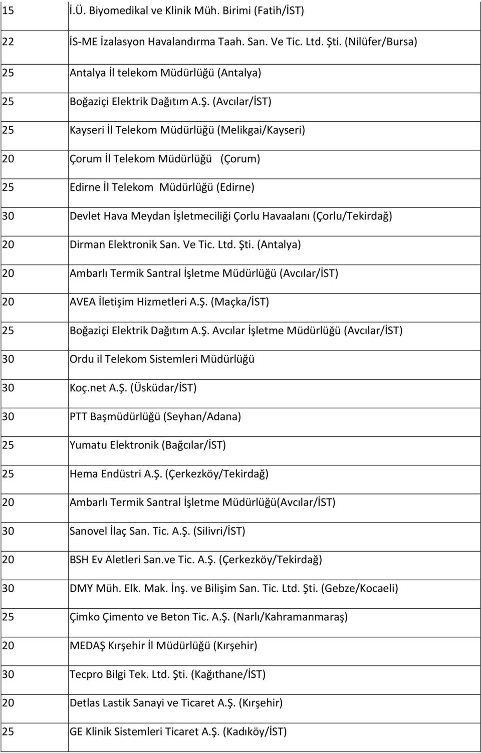 (Avcılar/İST) 25 Kayseri İl Telekom Müdürlüğü (Melikgai/Kayseri) 20 Çorum İl Telekom Müdürlüğü (Çorum) 25 Edirne İl Telekom Müdürlüğü (Edirne) 30 Devlet Hava Meydan İşletmeciliği Çorlu Havaalanı