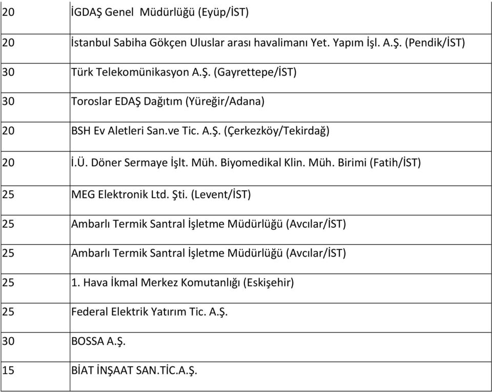 (Levent/İST) 25 Ambarlı Termik Santral İşletme Müdürlüğü (Avcılar/İST) 25 Ambarlı Termik Santral İşletme Müdürlüğü (Avcılar/İST) 25 1.