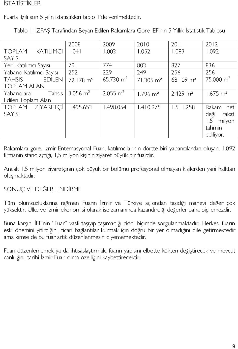 092 SAYISI Yerli Katılımcı Sayısı 791 774 803 827 836 Yabancı Katılımcı Sayısı 252 229 249 256 256 TAHSİS EDİLEN 72.178 m² 65.730 m 2 71.305 m² 68.109 m² 75.000 m 2 TOPLAM ALAN Yabancılara Tahsis 3.