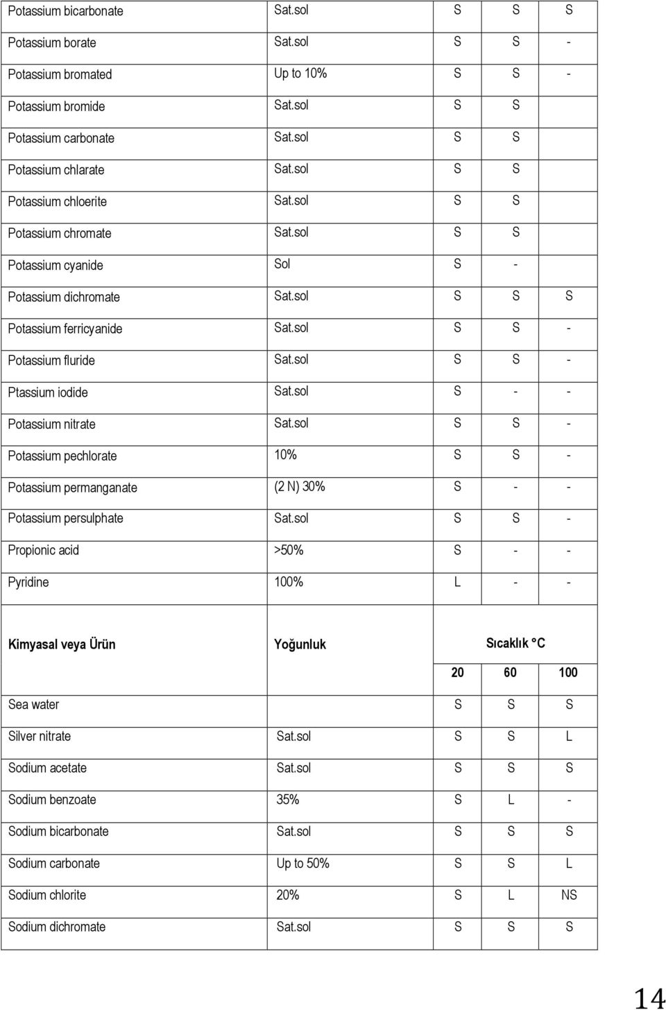 sol S S - Ptassium iodide Sat.sol S - - Potassium nitrate Sat.sol S S - Potassium pechlorate 10% S S - Potassium permanganate (2 N) 30% S - - Potassium persulphate Sat.