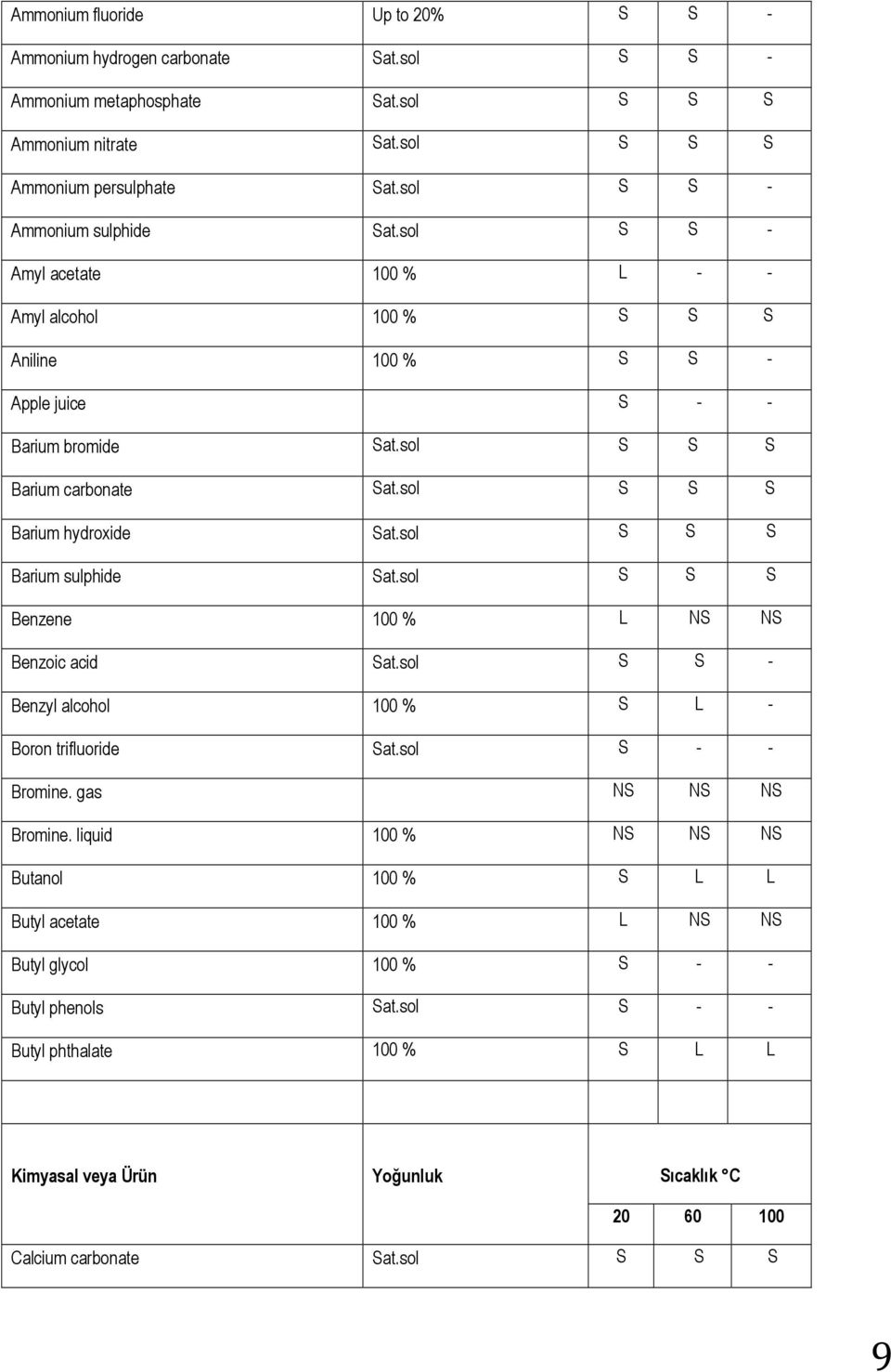 sol S S S Barium hydroxide Sat.sol S S S Barium sulphide Sat.sol S S S Benzene 100 % L NS NS Benzoic acid Sat.sol S S - Benzyl alcohol 100 % S L - Boron trifluoride Sat.sol S - - Bromine.