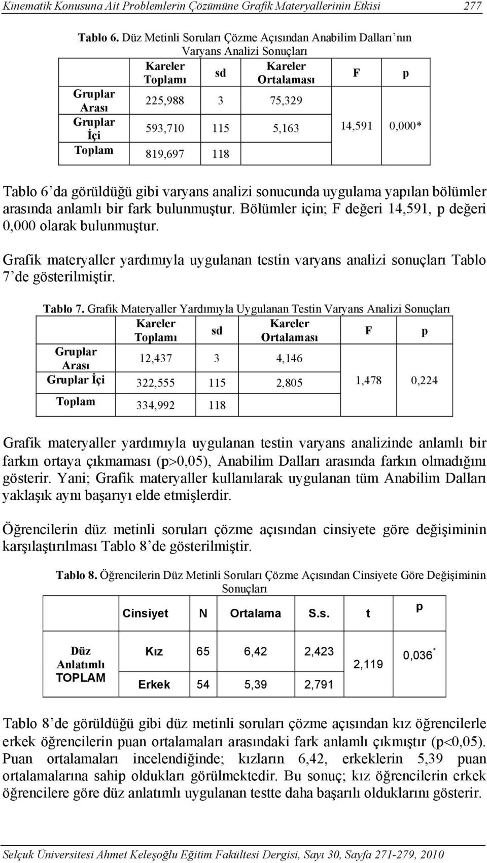 0,000* Toplam 819,697 118 Tablo 6 da görüldüğü gibi varyans analizi sonucunda uygulama yapılan bölümler arasında anlamlı bir fark bulunmuştur.