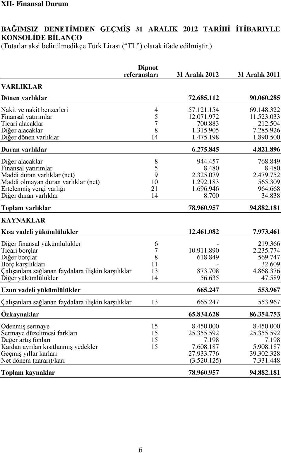 033 Ticari alacaklar 7 700.883 212.504 Diğer alacaklar 8 1.315.905 7.285.926 Diğer dönen varlıklar 14 1.475.198 1.890.500 Duran varlıklar 6.275.845 4.821.896 Diğer alacaklar 8 944.457 768.