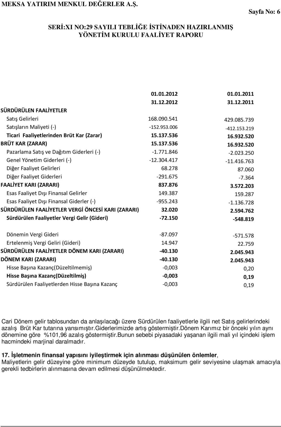 304.417-11.416.763 Diğer Faaliyet Gelirleri 68.278 87.060 Diğer Faaliyet Giderleri -291.675-7.364 FAALİYET KARI (ZARARI) 837.876 3.572.203 Esas Faaliyet Dışı Finansal Gelirler 149.387 159.