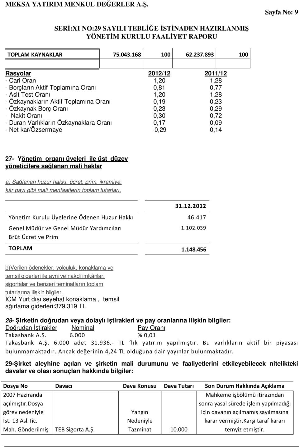 0,23 0,29 - Nakit Oranı 0,30 0,72 - Duran Varlıkların Özkaynaklara Oranı 0,17 0,09 - Net kar/özsermaye -0,29 0,14 27- Yönetim organı üyeleri ile üst düzey yöneticilere sağlanan mali haklar a)