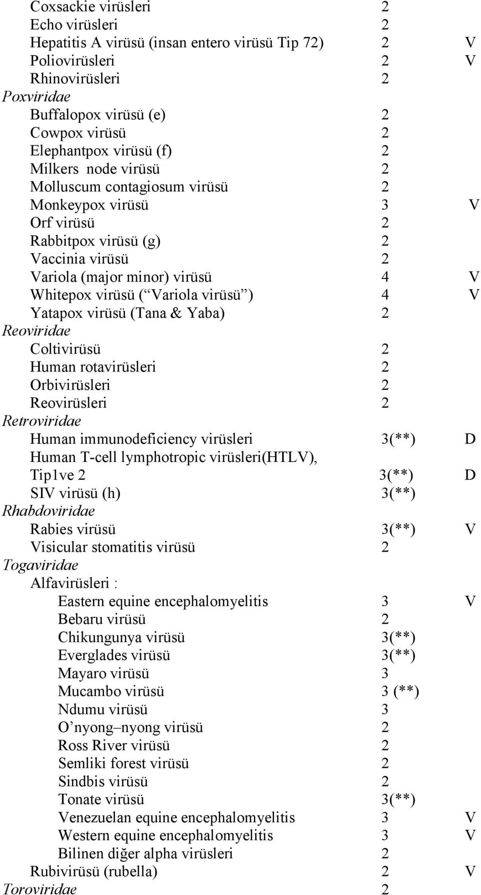 ) 4 V Yatapox virüsü (Tana & Yaba) 2 Reoviridae Coltivirüsü 2 Human rotavirüsleri 2 Orbivirüsleri 2 Reovirüsleri 2 Retroviridae Human immunodeficiency virüsleri 3(**) D Human T-cell lymphotropic