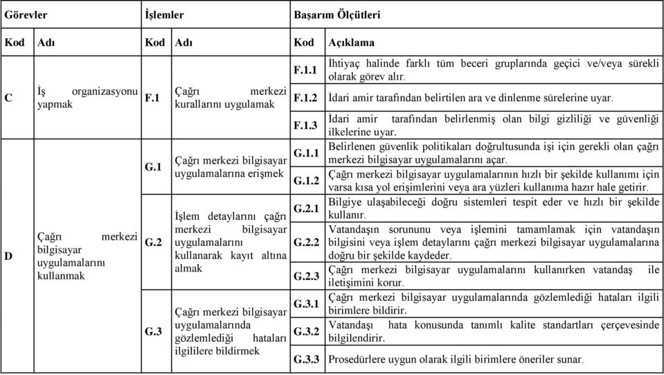 kurallarını uygulamak F.1.3 İdari amir tarafından belirlenmiş olan bilgi gizliliği ve güvenliği ilkelerine uyar. G.1 Belirlenen güvenlik politikaları doğrultusunda işi için gerekli olan çağrı G.1.1 Çağrı merkezi bilgisayar merkezi bilgisayar uygulamalarını açar.