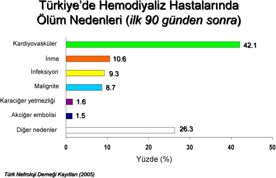 7 Karaciğer yetmezliği Akciğer embolisi 1.6 1.5 Diğer nedenler 26.