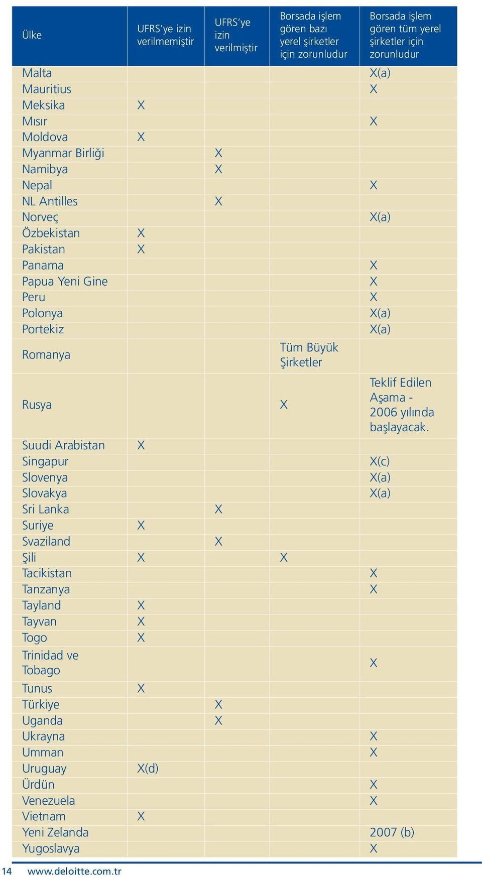 Trinidad ve Tobago Tunus Türkiye Uganda Ukrayna Umman Uruguay (d) Ürdün Venezuela Vietnam Yeni Zelanda Yugoslavya Borsada işlem gören bazı yerel şirketler için zorunludur