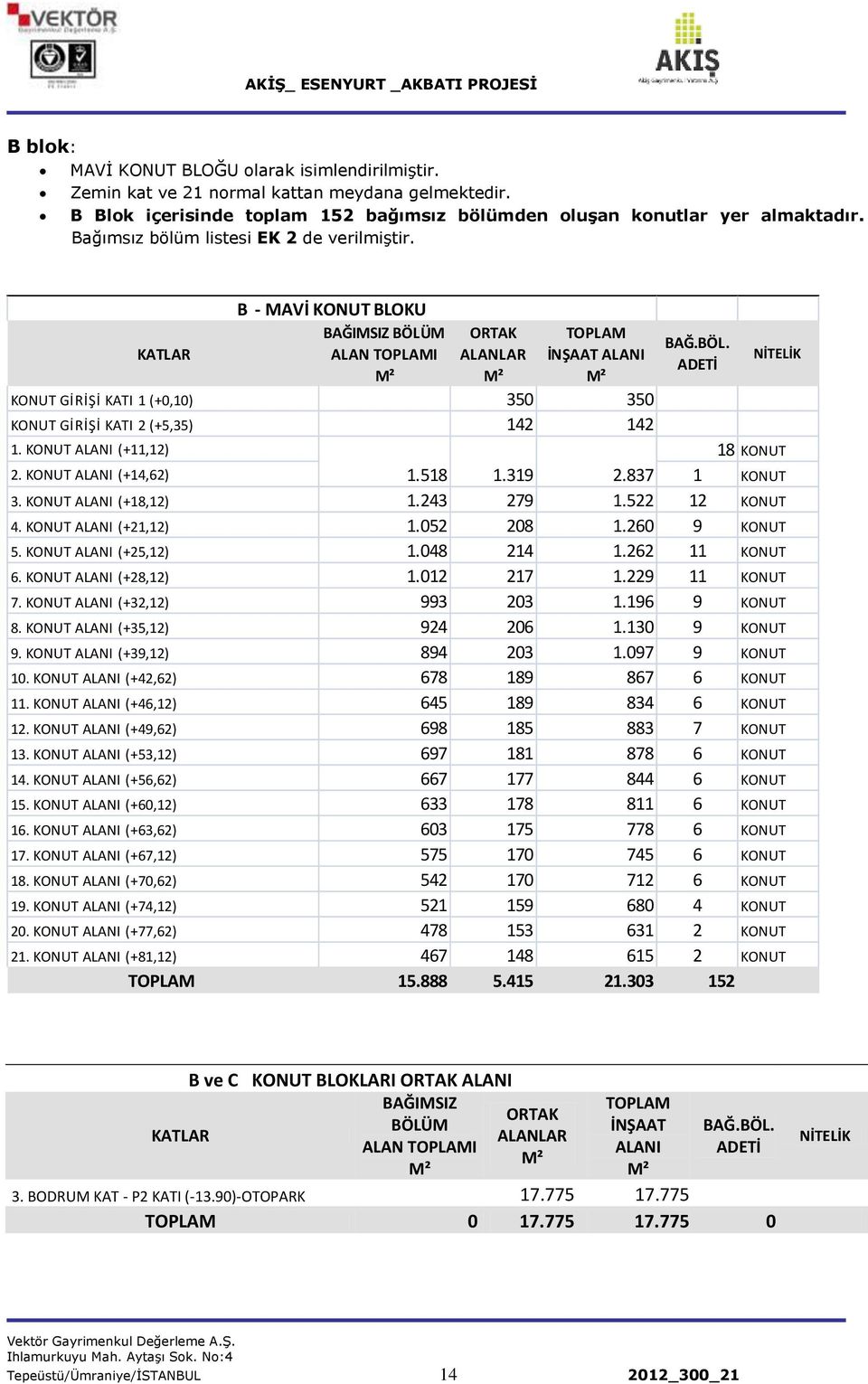 KATLAR B - MAVİ KONUT BLOKU BAĞIMSIZ BÖLÜM ALAN TOPLAMI M² ORTAK ALANLAR M² TOPLAM İNŞAAT ALANI M² KONUT GİRİŞİ KATI 1 (+0,10) 350 350 KONUT GİRİŞİ KATI 2 (+5,35) 142 142 BAĞ.BÖL. ADETİ 1.