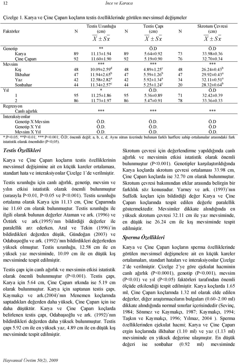 65 b 47 5.59±1.26 b 47 29.92±0.43 a Yaz 42 12.58±2.82 a 42 5.92±1.34 a 34 32.11±0.51 a Sonbahar 44 11.34±2.57 c 44 5.25±1.24 c 20 28.32±0.64 b Yıl * Ö.D. Ö.D 1 95 11.25±1.86 95 5.36±0.89 71 32.42±0.