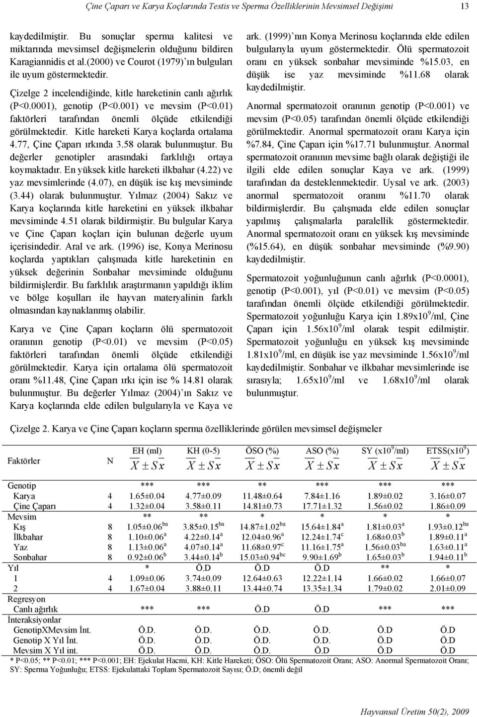 Çizelge 2 incelendiğinde, kitle hareketinin canlı ağırlık (P<0.0001), genotip (P<0.001) ve mevsim (P<0.01) faktörleri tarafından önemli ölçüde etkilendiği görülmektedir.