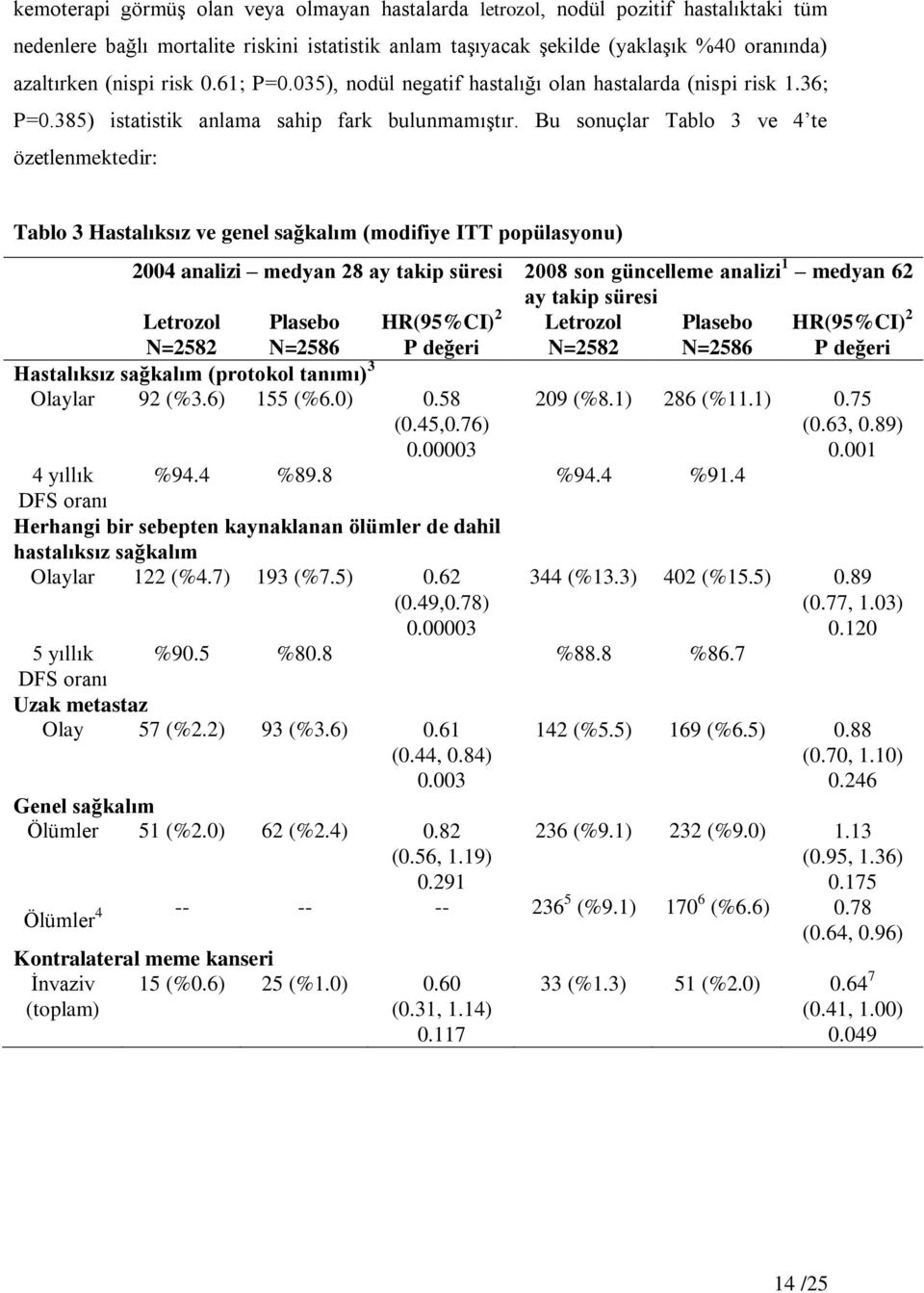 Bu sonuçlar Tablo 3 ve 4 te özetlenmektedir: Tablo 3 Hastalıksız ve genel sağkalım (modifiye ITT popülasyonu) 2004 analizi medyan 28 ay takip süresi 2008 son güncelleme analizi 1 medyan 62 ay takip