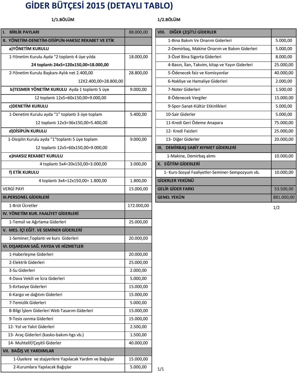 000,00 24 toplantı 24x5=120x150,00=18.000,00 4-Basın, İlan, Takvim, kitap ve Yayın Giderleri 25.000,00 2-Yönetim Kurulu Başkanı Aylık net 2.400,00 28.800,00 5-Ödenecek faiz ve Komisyonlar 40.