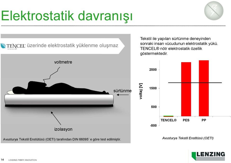 TENCEL nötr elektrostatik özellik göstermektedir.