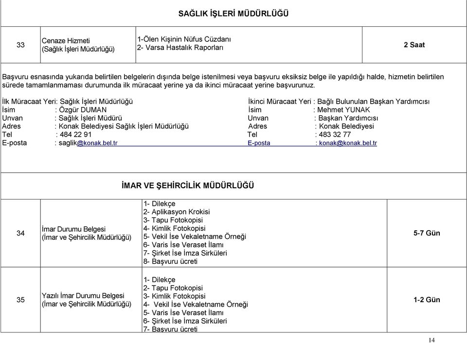 Ġlk Müracaat Yeri: Sağlık ĠĢleri Müdürlüğü Ġkinci Müracaat Yeri : Bağlı Bulunulan BaĢkan Yardımcısı Ġsim : Özgür DUMAN Ġsim : Mehmet YUNAK Unvan : Sağlık ĠĢleri Müdürü Unvan : BaĢkan Yardımcısı Adres