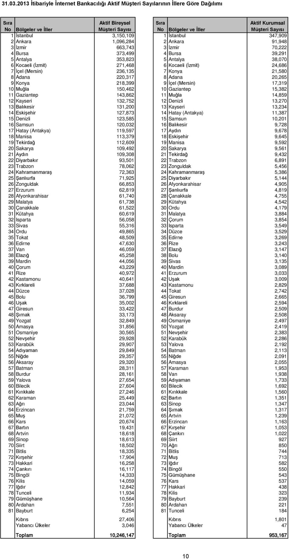 İstanbul 3,150,109 1 İstanbul 347,909 2 Ankara 1,096,284 2 Ankara 91,948 3 İzmir 663,743 3 İzmir 70,222 4 Bursa 373,499 4 Bursa 39,291 5 Antalya 353,823 5 Antalya 38,070 6 Kocaeli (İzmit) 271,468 6