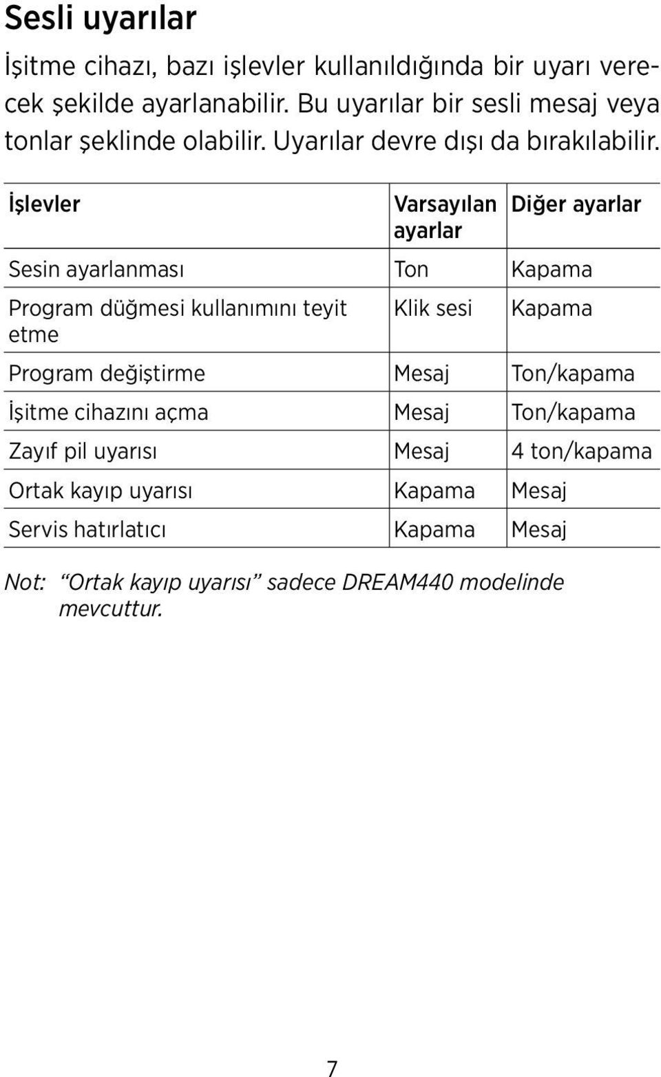 İşlevler Varsayılan Diğer ayarlar ayarlar Sesin ayarlanması Ton Kapama Program düğmesi kullanımını teyit Klik sesi Kapama etme Program