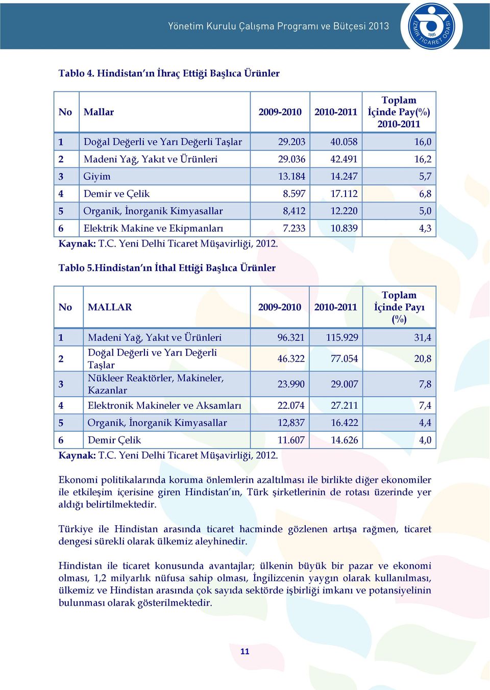 220 5,0 6 Elektrik Makine ve Ekipmanları 7.233 10.839 4,3 Kaynak: T.C. Yeni Delhi Ticaret Müşavirliği, 2012. Tablo 5.