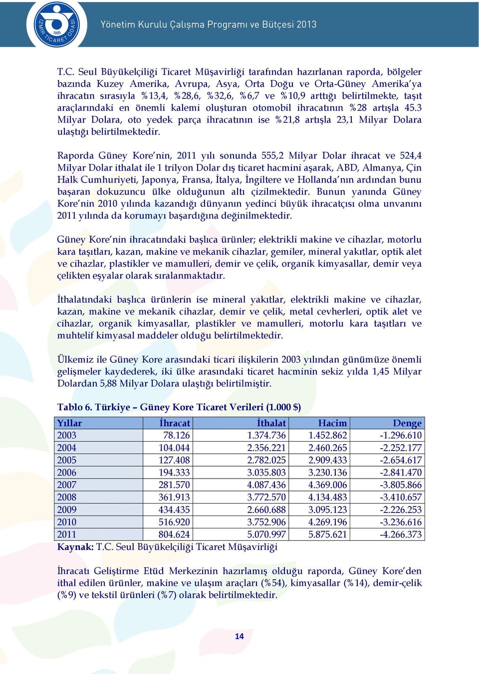 3 Milyar Dolara, oto yedek parça ihracatının ise %21,8 artışla 23,1 Milyar Dolara ulaştığı belirtilmektedir.