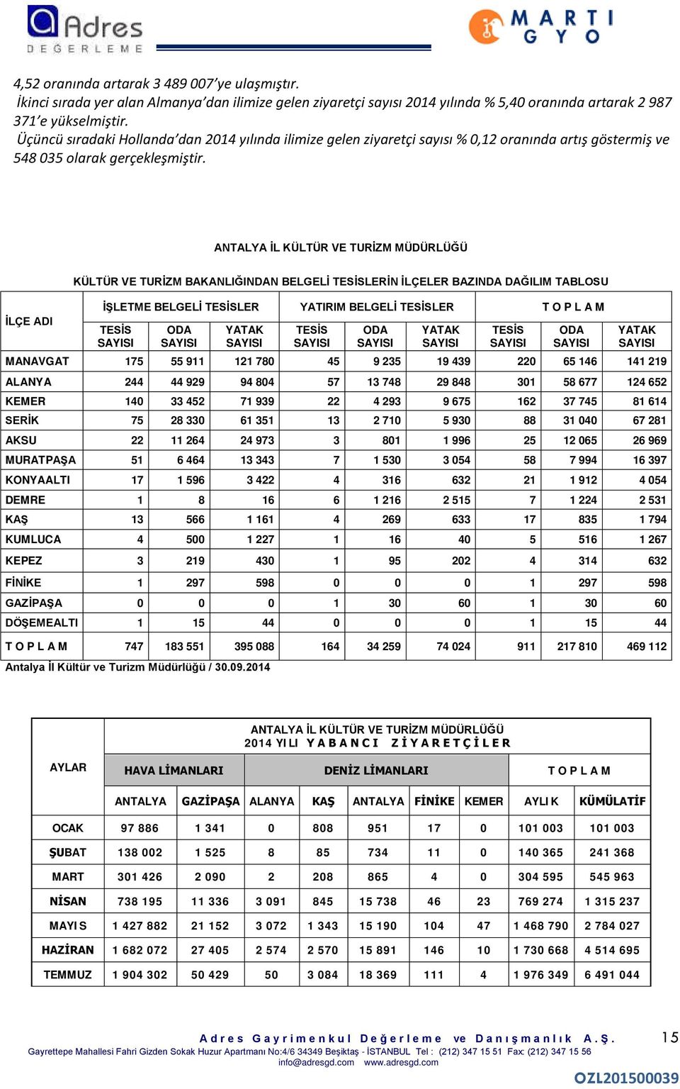 ANTALYA İL KÜLTÜR VE TURİZM MÜDÜRLÜĞÜ İLÇE ADI KÜLTÜR VE TURİZM BAKANLIĞINDAN BELGELİ TESİSLERİN İLÇELER BAZINDA DAĞILIM TABLOSU İŞLETME BELGELİ TESİSLER YATIRIM BELGELİ TESİSLER T O P L A M TESİS